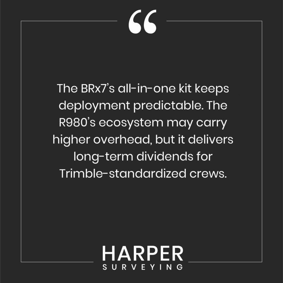 The BRx7’s all-in-one kit keeps deployment predictable. The R980’s ecosystem may carry higher overhead, but it delivers long-term dividends for Trimble-standardized crews.