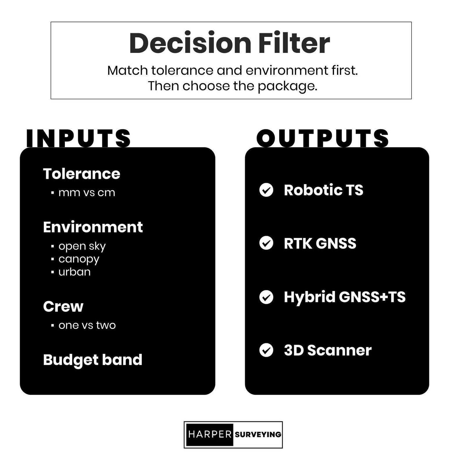 Decision Surveying Equipment